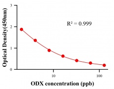 農(nóng)藥ELISA競爭法