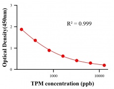 農藥ELISA競爭法