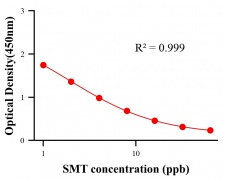 農(nóng)藥ELISA競(jìng)爭(zhēng)法