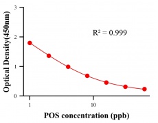 農(nóng)藥ELISA競爭法