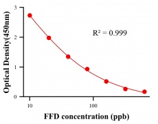 農(nóng)藥ELISA競爭法