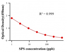 農(nóng)藥ELISA競爭法