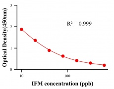 農(nóng)藥ELISA競(jìng)爭(zhēng)法
