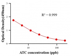 農(nóng)藥ELISA競(jìng)爭(zhēng)法