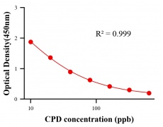 農藥ELISA競爭法
