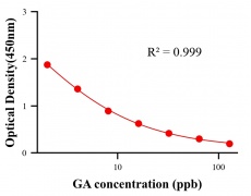 農(nóng)藥ELISA競(jìng)爭(zhēng)法