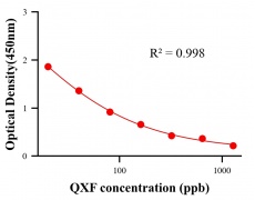 農(nóng)藥ELISA競爭法