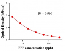 農(nóng)藥ELISA競爭法