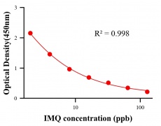 農(nóng)藥ELISA競(jìng)爭(zhēng)法