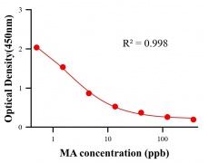 農(nóng)藥ELISA競爭法