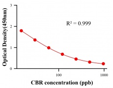 農(nóng)藥ELISA競(jìng)爭(zhēng)法