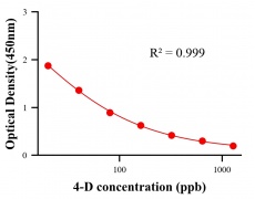 農(nóng)藥ELISA競(jìng)爭(zhēng)法