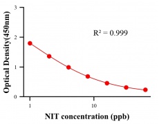 農(nóng)藥ELISA競爭法