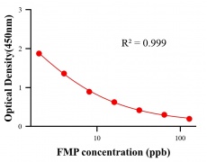 農(nóng)藥ELISA競爭法