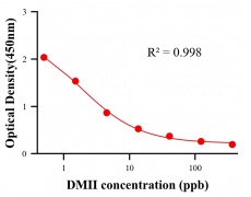 農(nóng)藥ELISA競(jìng)爭(zhēng)法