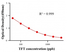 農(nóng)藥ELISA競爭法