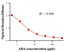 農(nóng)藥ELISA競(jìng)爭(zhēng)法