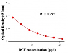 農(nóng)藥ELISA競(jìng)爭(zhēng)法