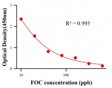 農藥ELISA競爭法