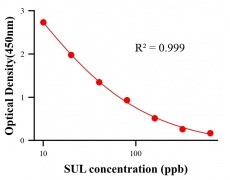 農(nóng)藥ELISA競爭法