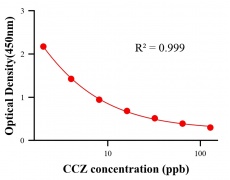 農(nóng)藥ELISA競爭法