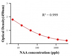 農藥ELISA競爭法
