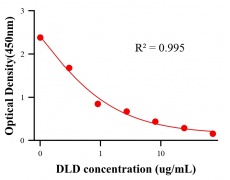 農(nóng)藥ELISA競(jìng)爭(zhēng)法
