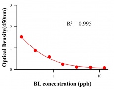 瘦肉精ELISA競爭法