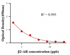 瘦肉精ELISA競爭法