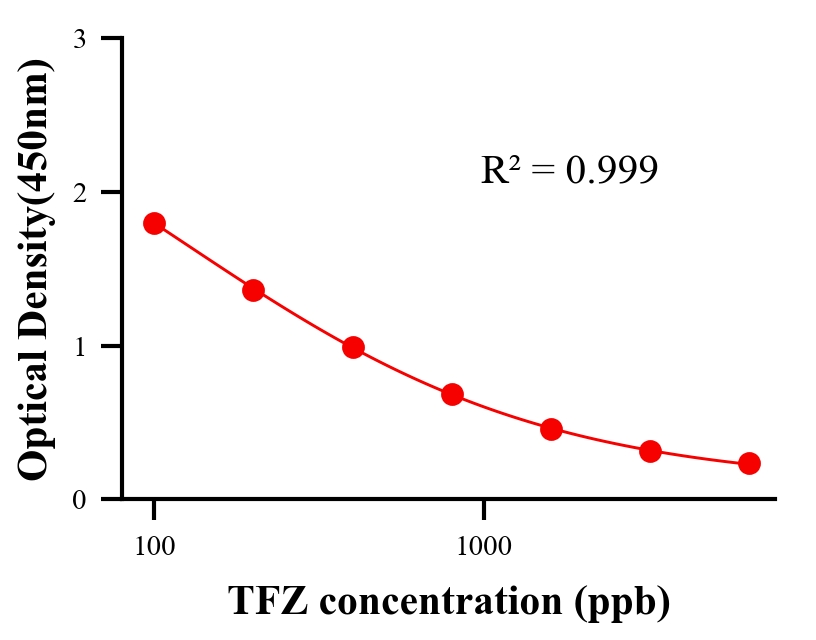 農(nóng)藥ELISA競爭法