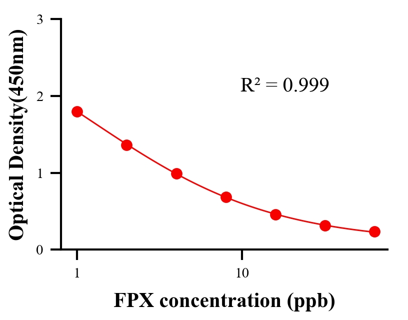 農(nóng)藥ELISA競爭法