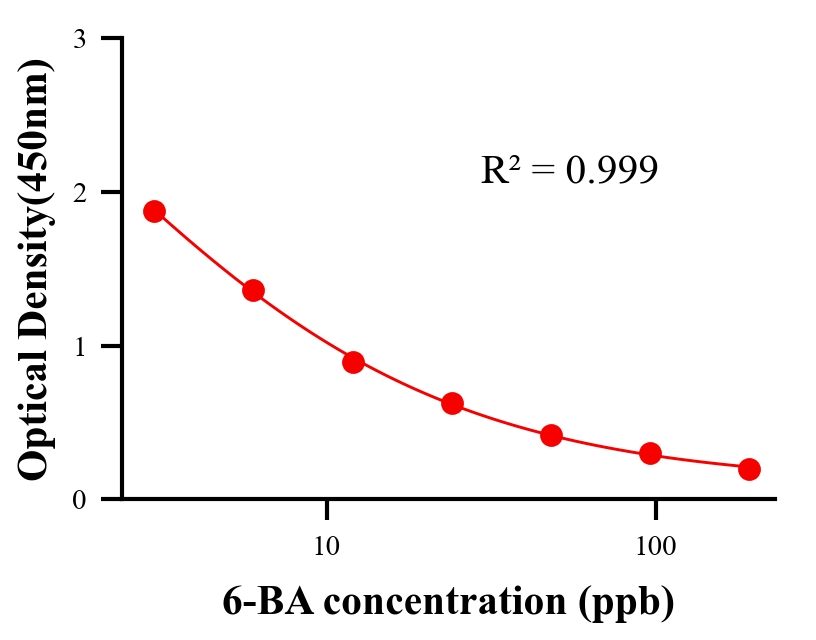 農(nóng)藥ELISA競爭法