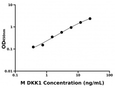 小鼠 Elisa試劑盒