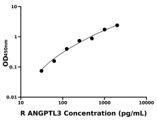 大鼠 Elisa試劑盒