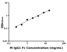 小鼠 Elisa試劑盒