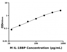 小鼠 Elisa試劑盒