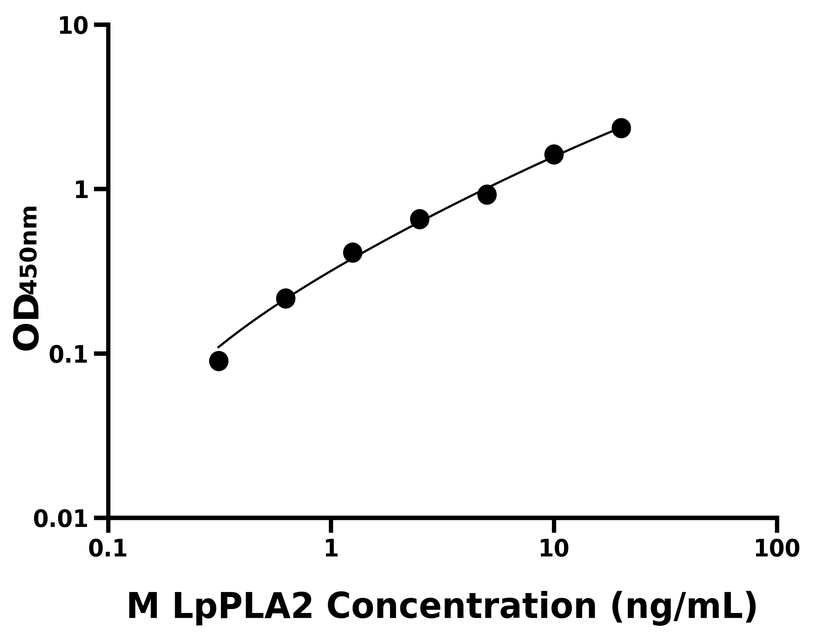 小鼠 Elisa試劑盒