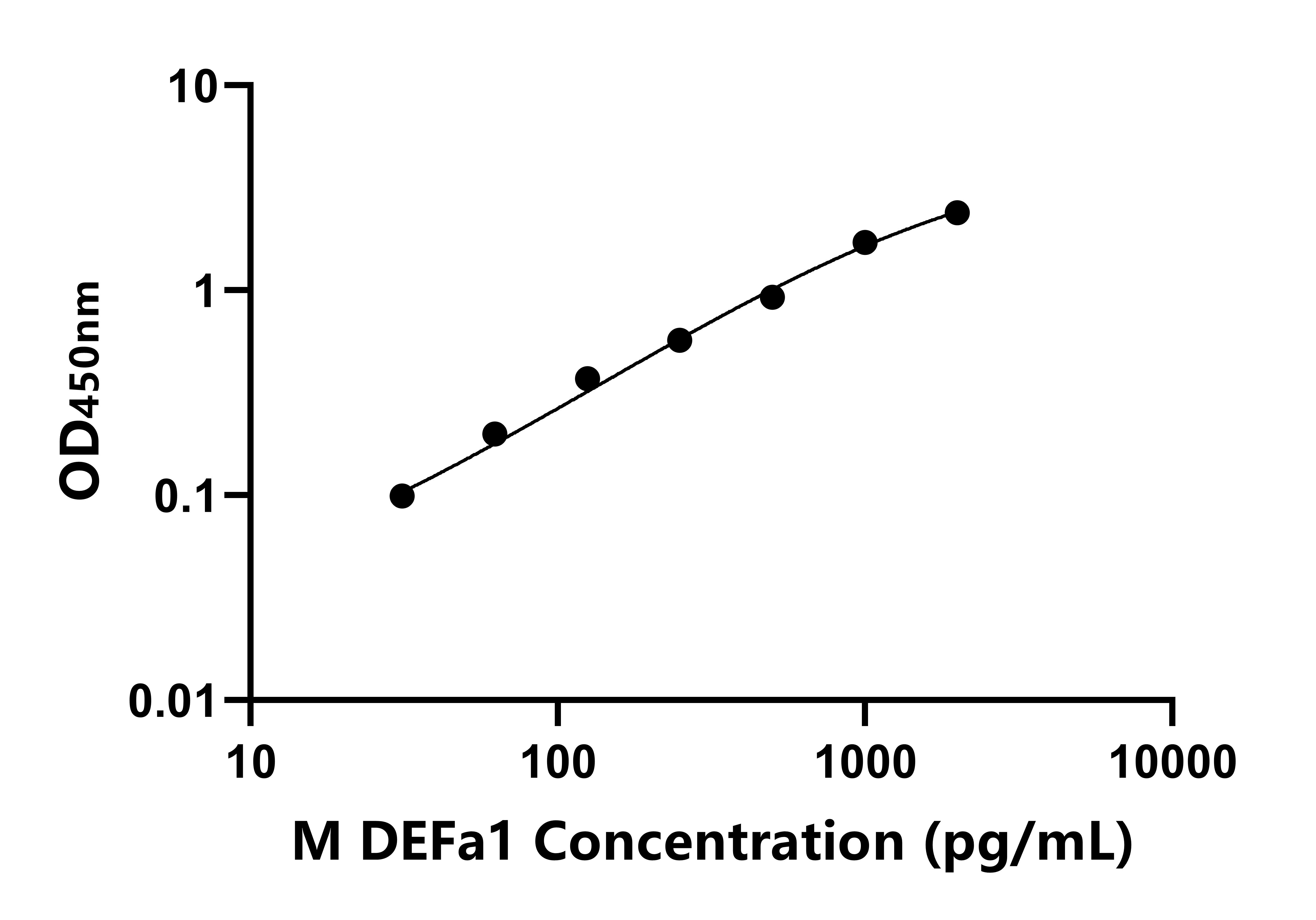 小鼠(DEFa1)ELISA試劑盒 小鼠(DEFa1)ELISA試劑盒