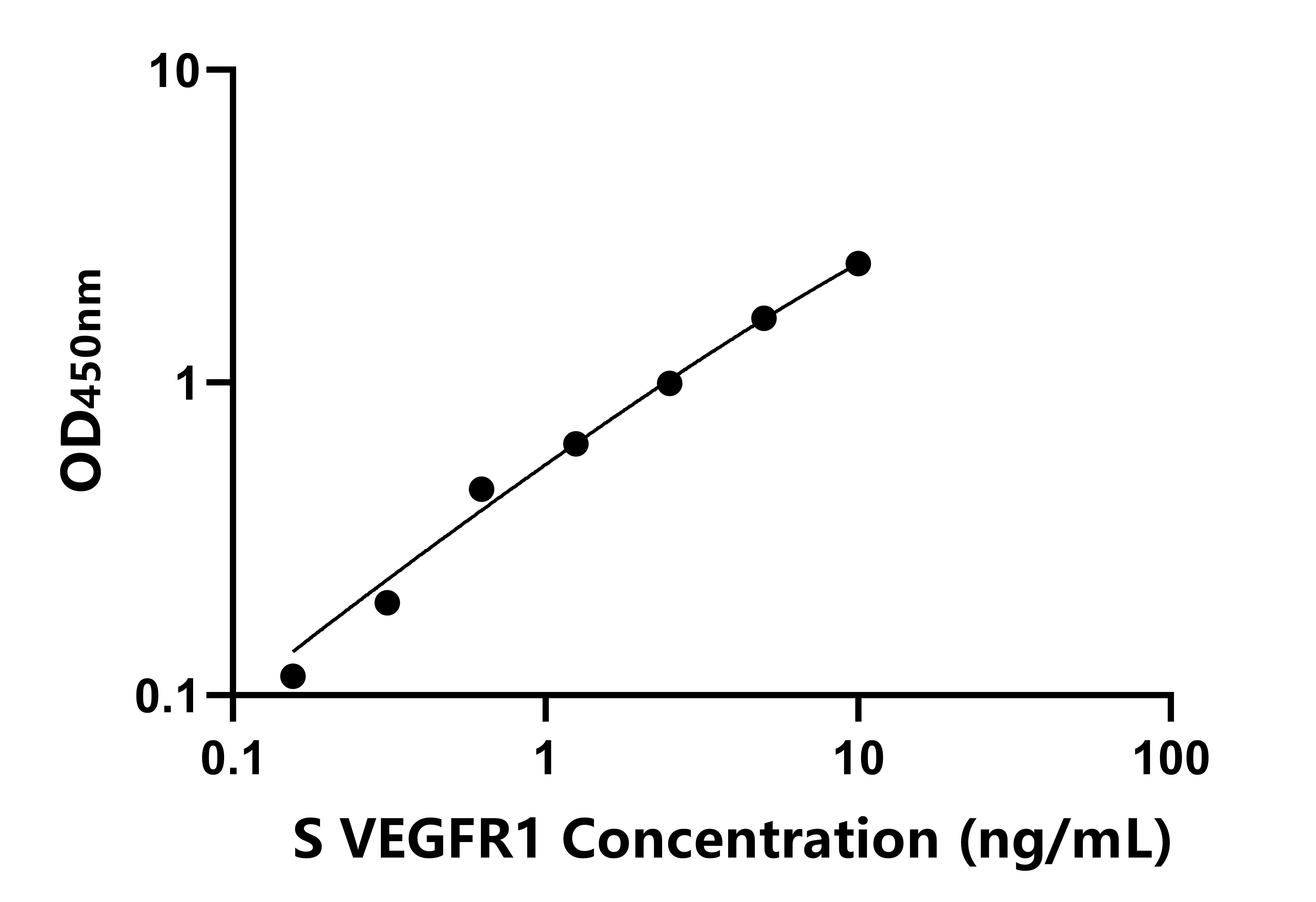 羊(VEGFR1)ELISA試劑盒