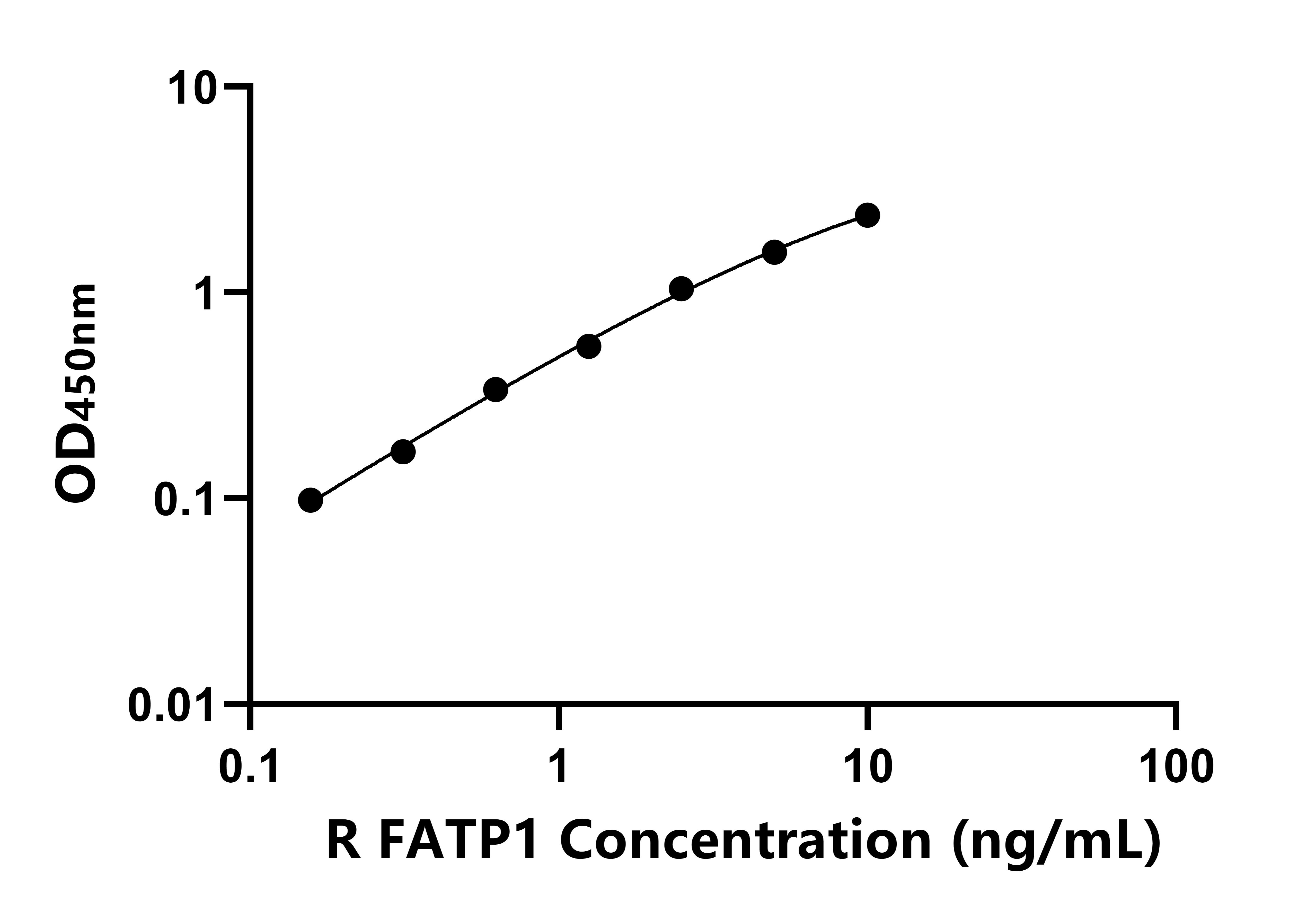 大鼠(FATP1)ELISA試劑盒