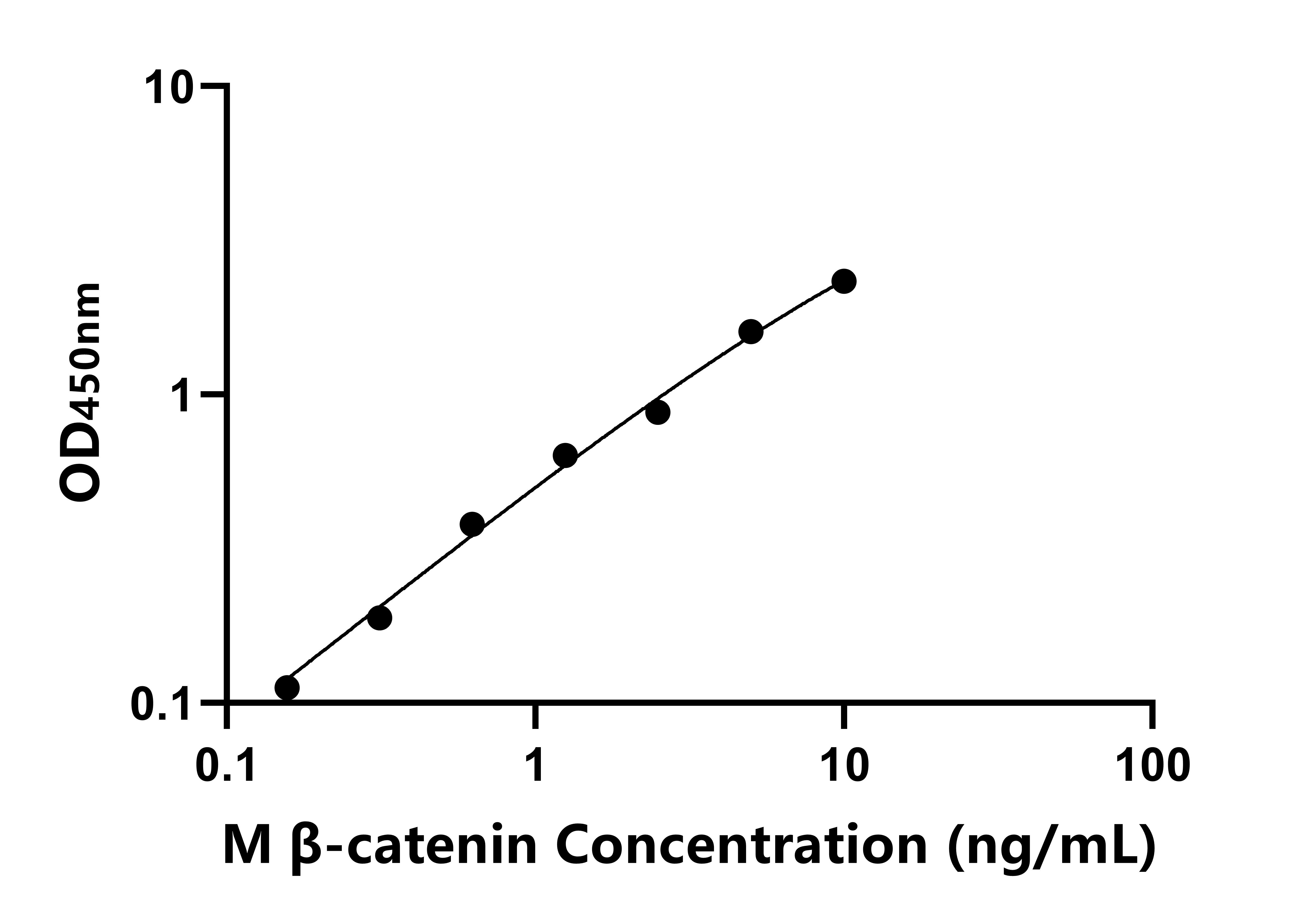 小鼠(β-catenin)ELISA試劑盒 小鼠(β-catenin)ELISA試劑盒