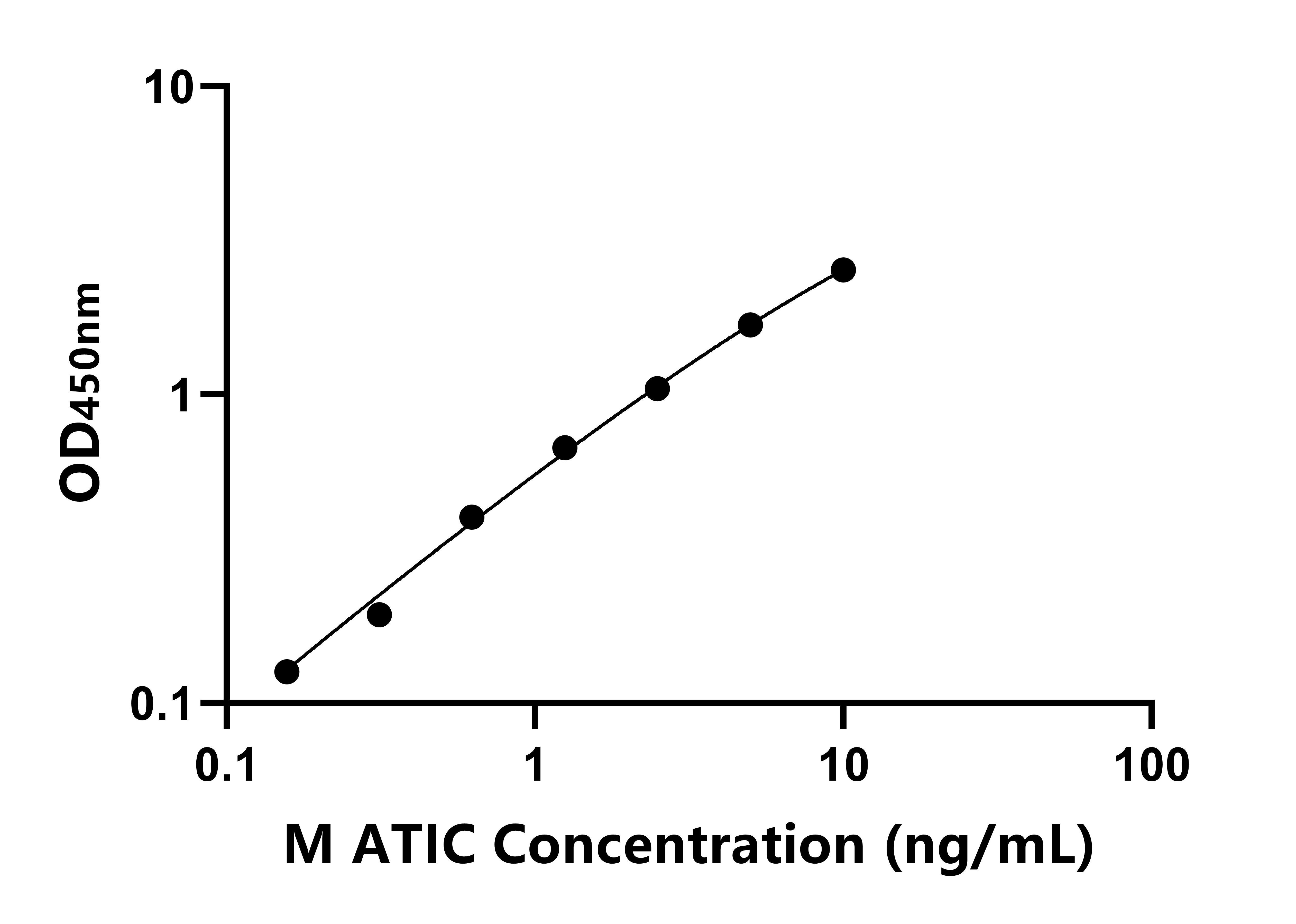 小鼠(ATIC)ELISA試劑盒 小鼠(ATIC)ELISA試劑盒
