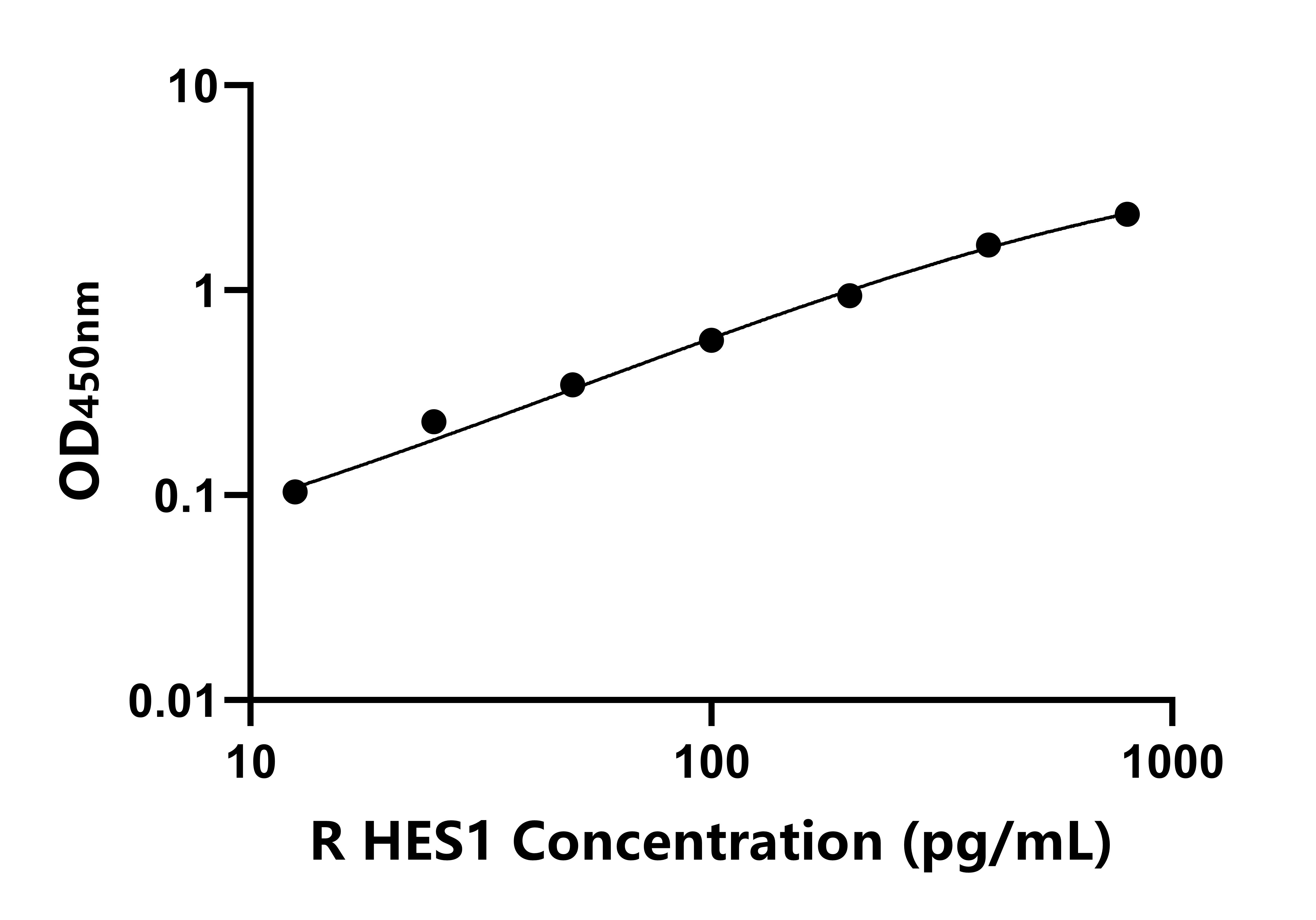 大鼠(HES1)ELISA試劑盒 大鼠(HES1)ELISA試劑盒