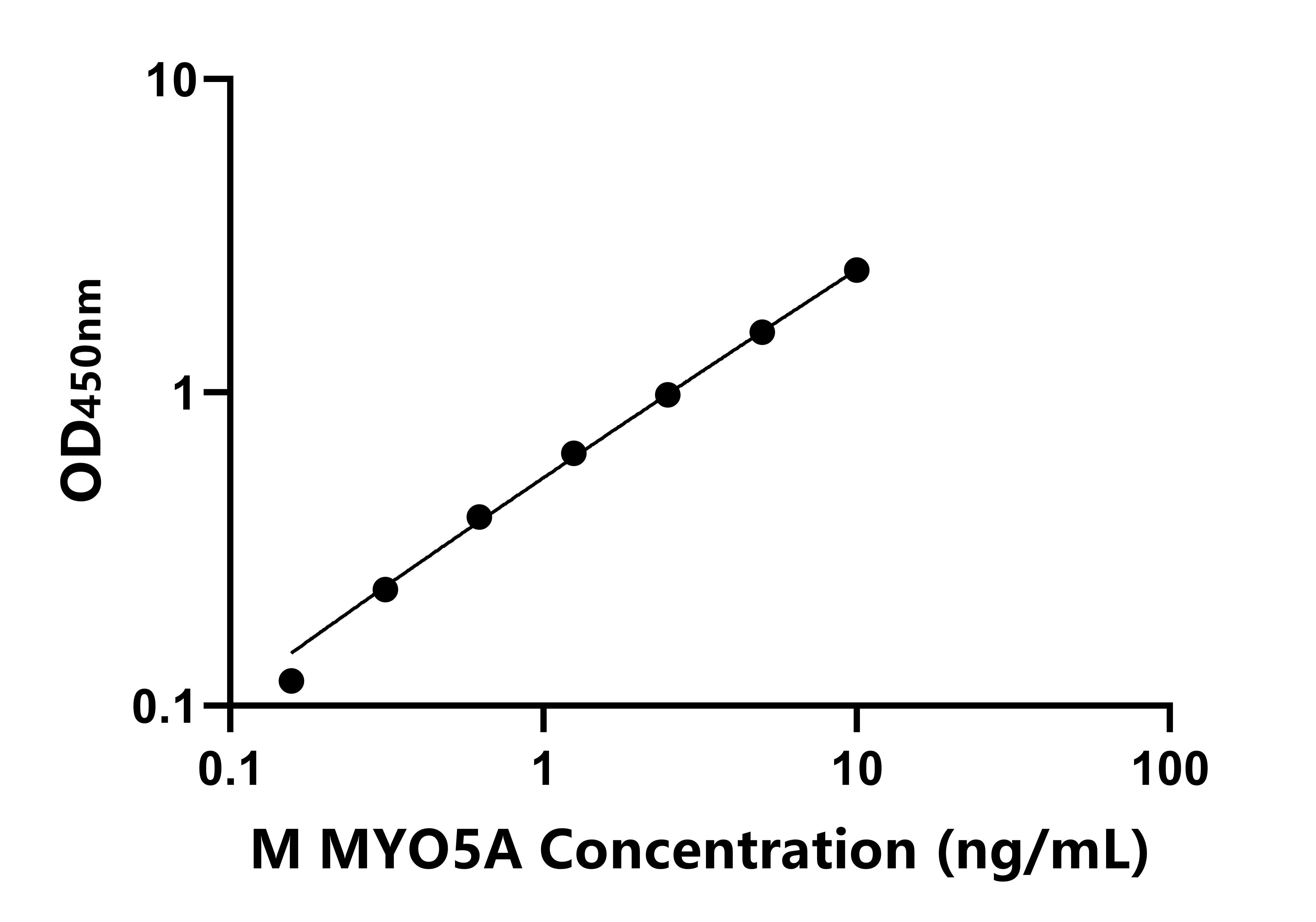 小鼠(MYO5A)ELISA試劑盒 小鼠(MYO5A)ELISA試劑盒