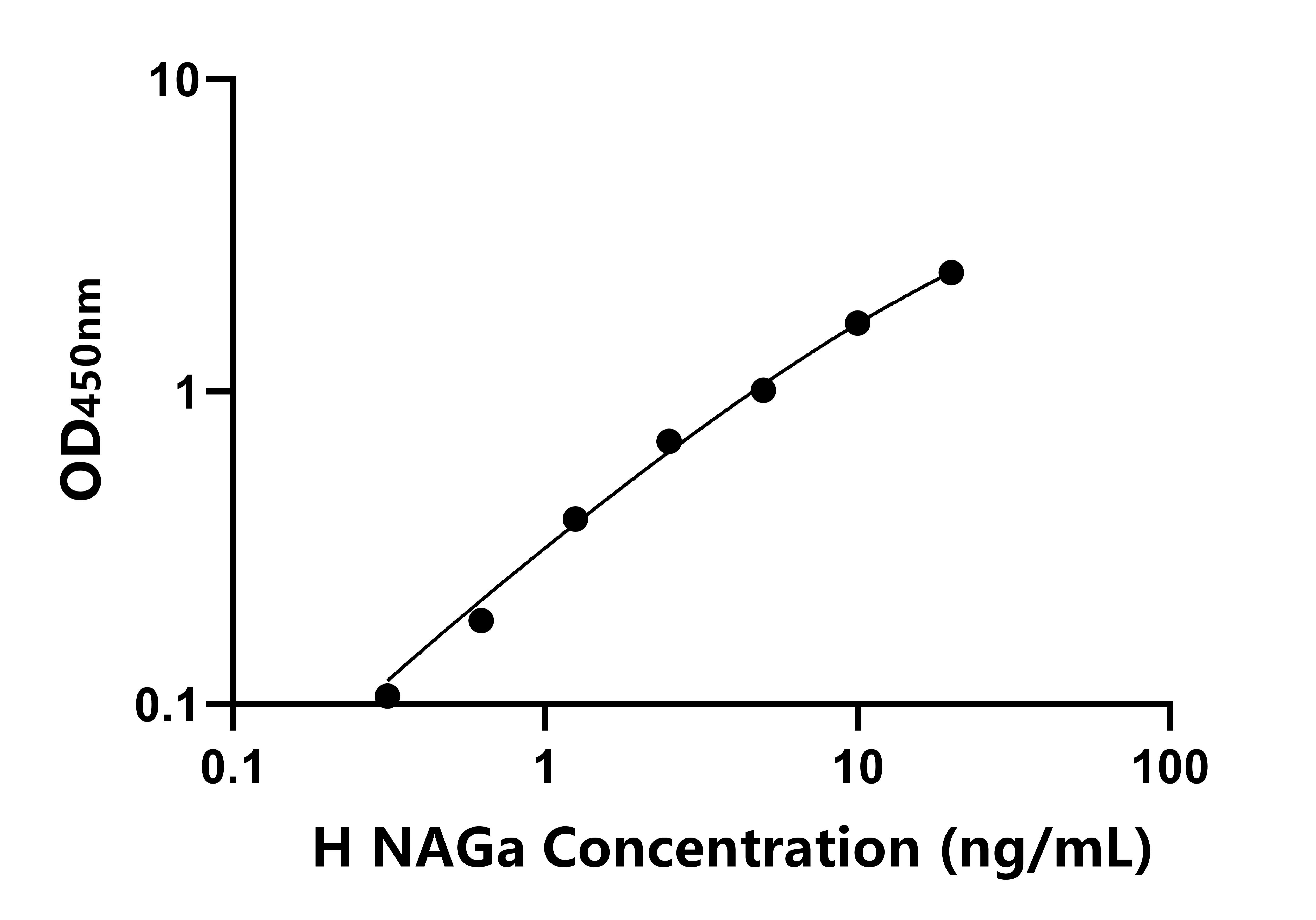 人(NAGa)ELISA試劑盒 人(NAGa)ELISA試劑盒