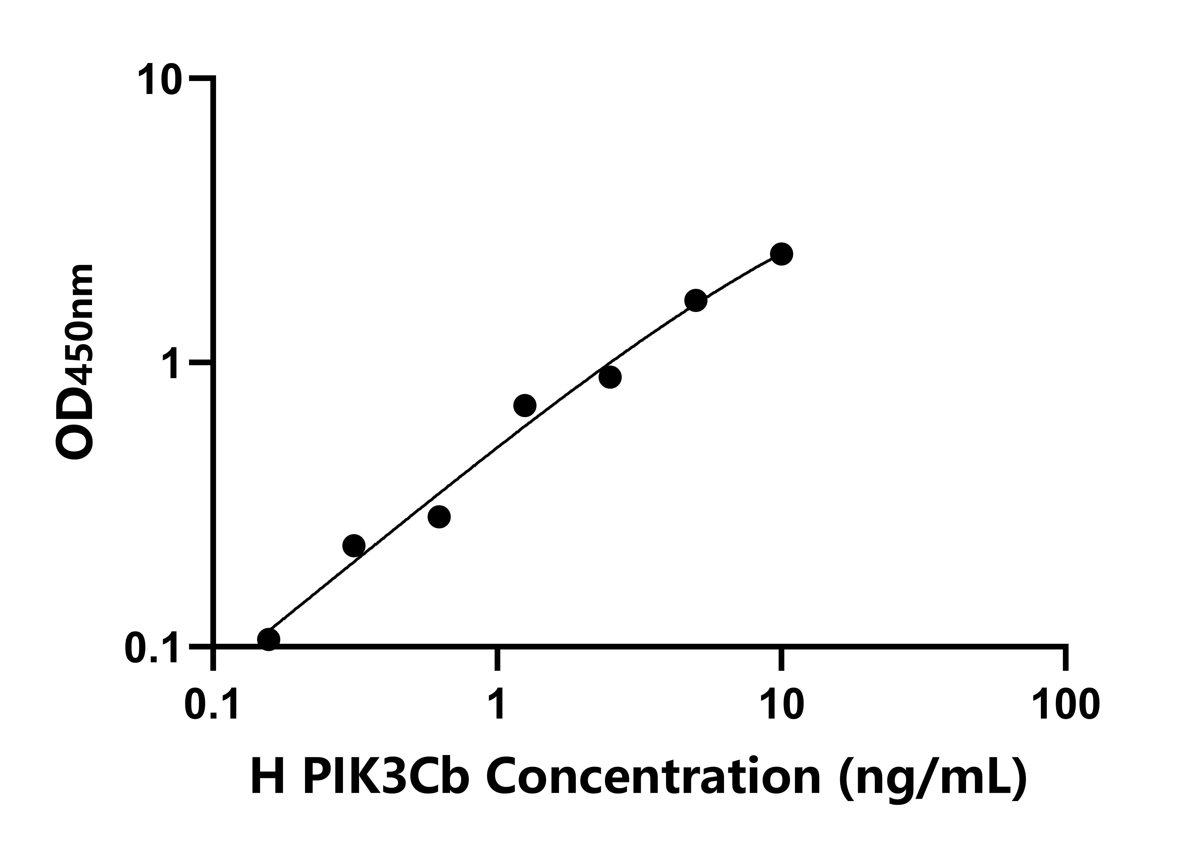 人(PIK3Cb)檢測試劑盒