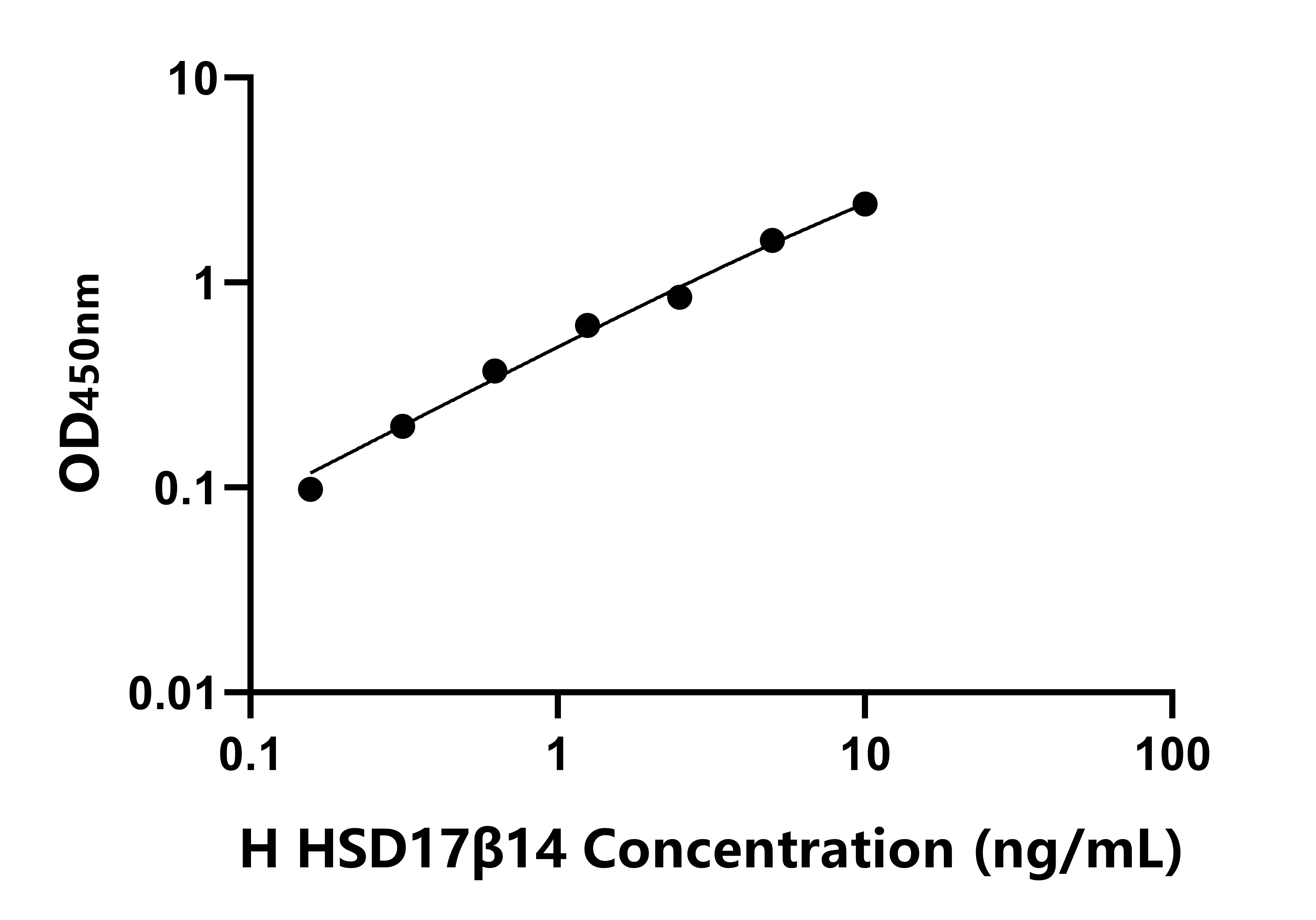 人(HSD17β14)ELISA試劑盒 人(HSD17β14)ELISA試劑盒