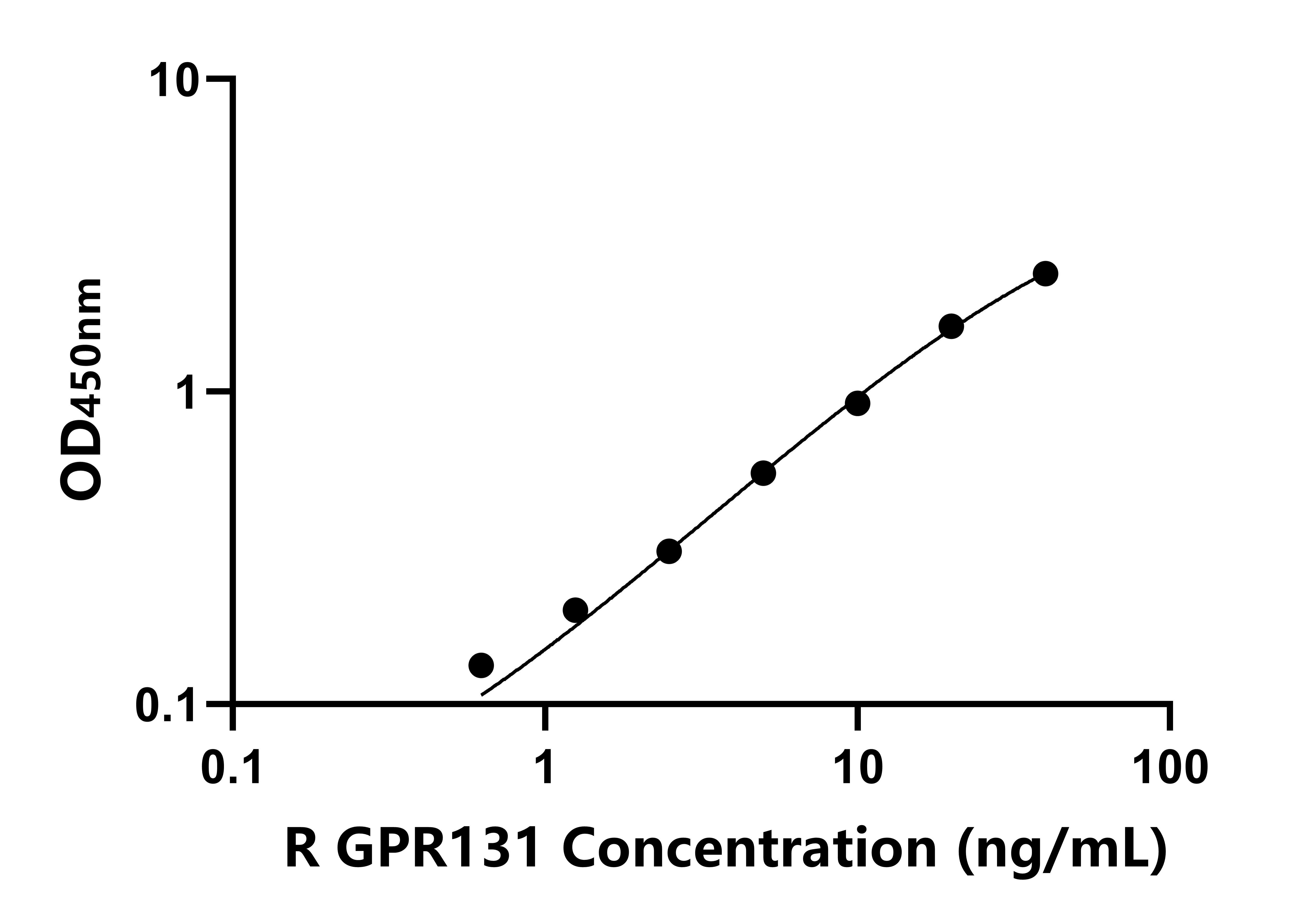 大鼠(GPR131)ELISA試劑盒 大鼠(GPR131)ELISA試劑盒