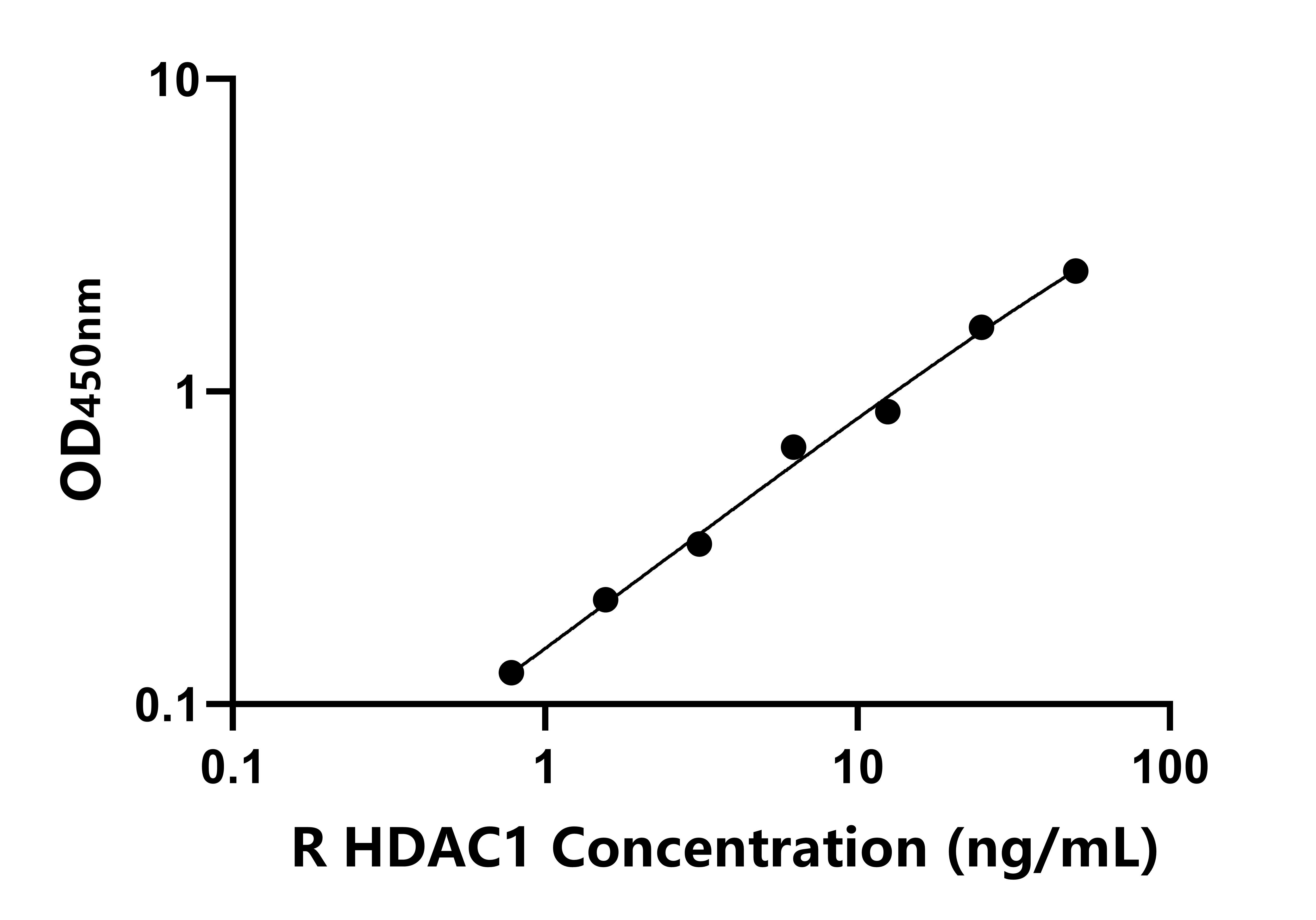 大鼠(HDAC1)ELISA試劑盒 大鼠(HDAC1)ELISA試劑盒