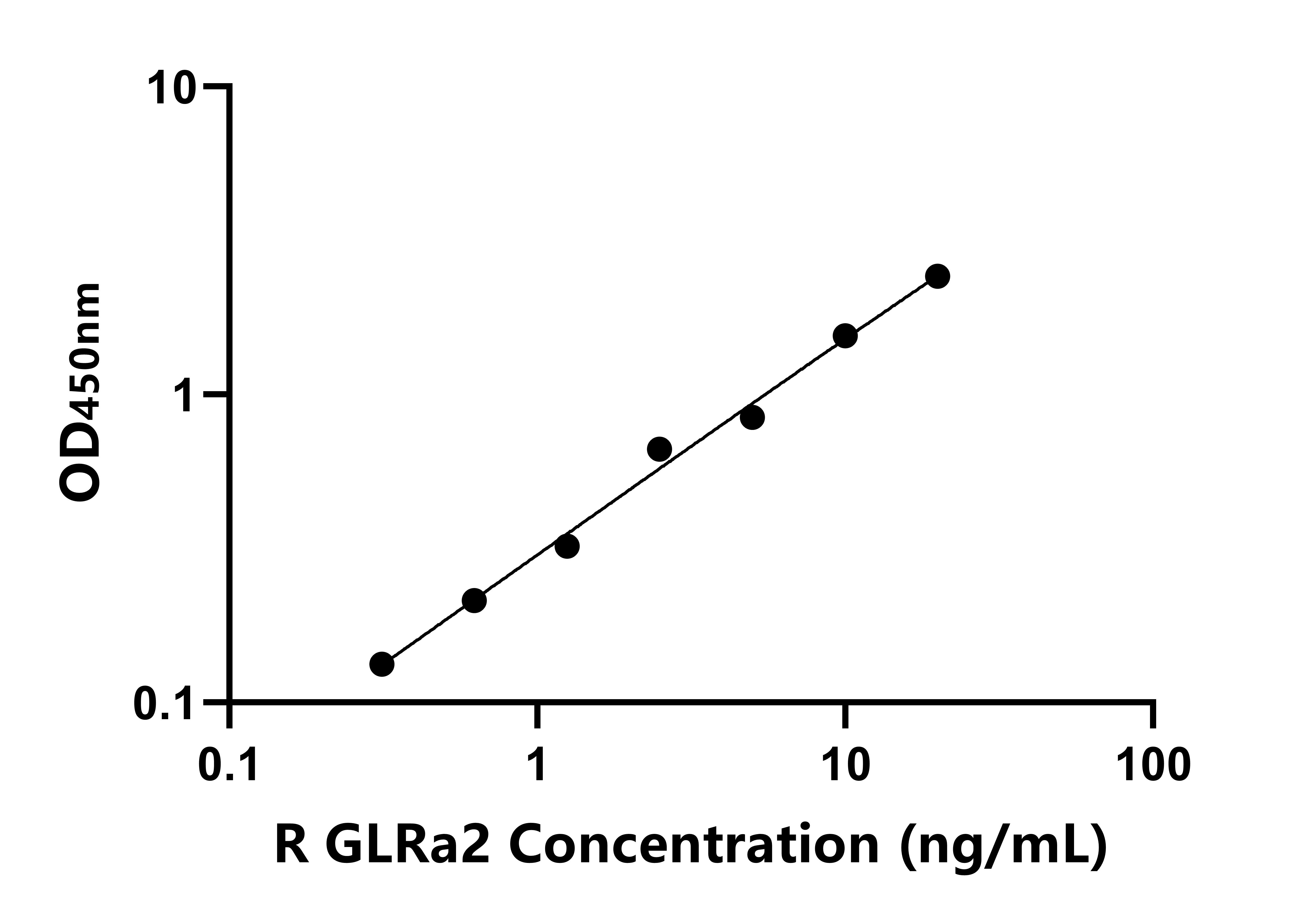 大鼠(GLRa2)ELISA試劑盒 大鼠(GLRa2)ELISA試劑盒